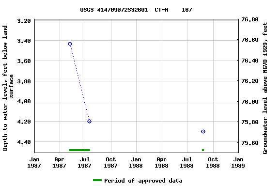 Graph of groundwater level data at USGS 414709072332601  CT-M    167