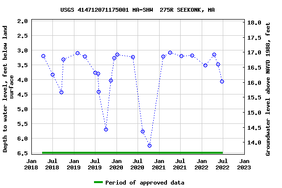 Graph of groundwater level data at USGS 414712071175001 MA-SHW  275R SEEKONK, MA