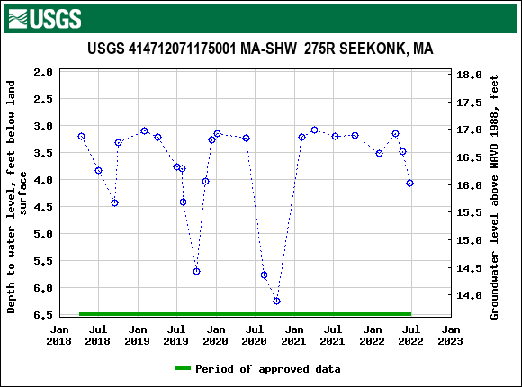 Graph of groundwater level data at USGS 414712071175001 MA-SHW  275R SEEKONK, MA