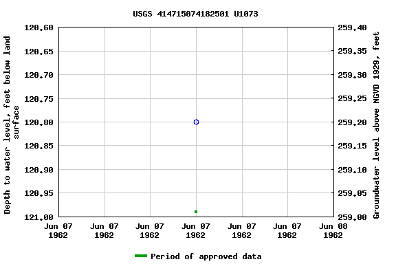 Graph of groundwater level data at USGS 414715074182501 U1073