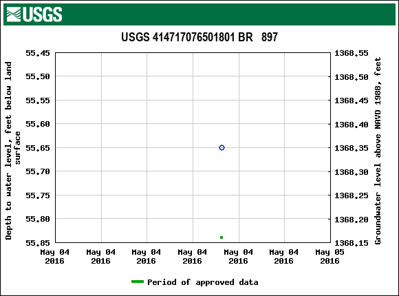 Graph of groundwater level data at USGS 414717076501801 BR   897