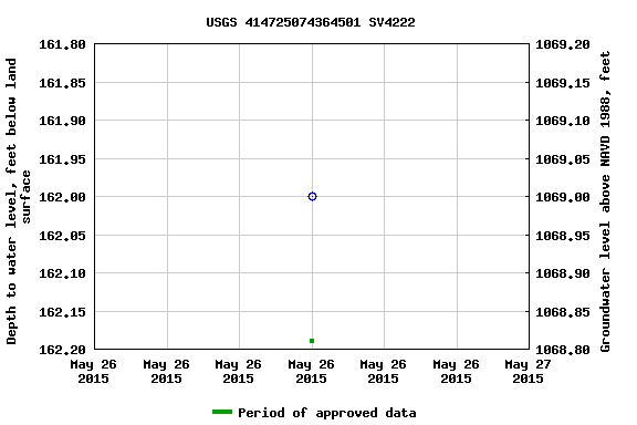 Graph of groundwater level data at USGS 414725074364501 SV4222