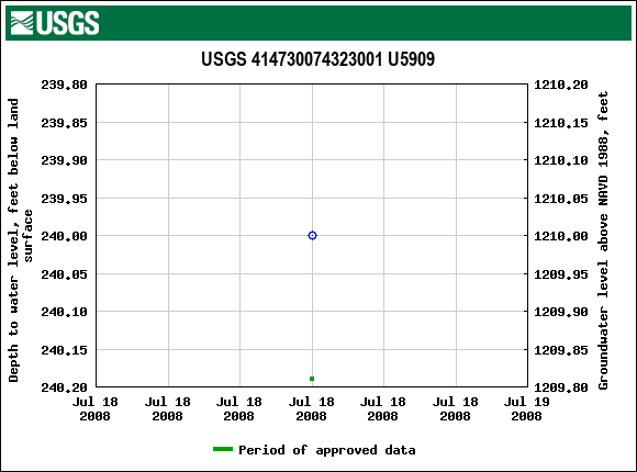 Graph of groundwater level data at USGS 414730074323001 U5909