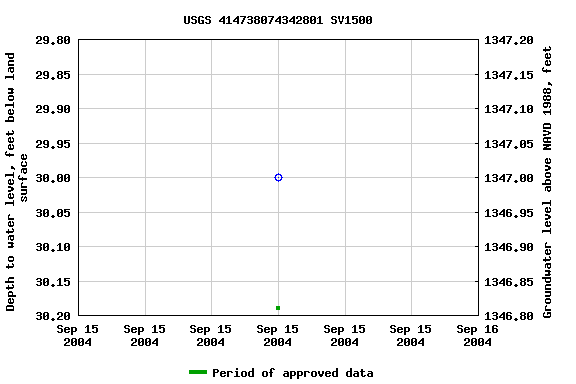 Graph of groundwater level data at USGS 414738074342801 SV1500