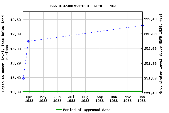 Graph of groundwater level data at USGS 414740072301801  CT-M    163