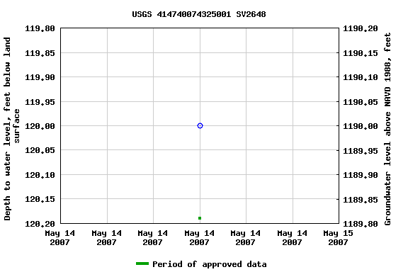 Graph of groundwater level data at USGS 414740074325001 SV2648