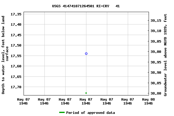 Graph of groundwater level data at USGS 414741071264501 RI-CRV   41