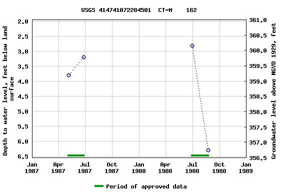 Graph of groundwater level data at USGS 414741072284501  CT-M    162