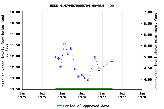 Graph of groundwater level data at USGS 414744070005704 MA-OSW   29