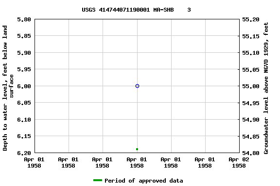 Graph of groundwater level data at USGS 414744071190001 MA-SHB    3