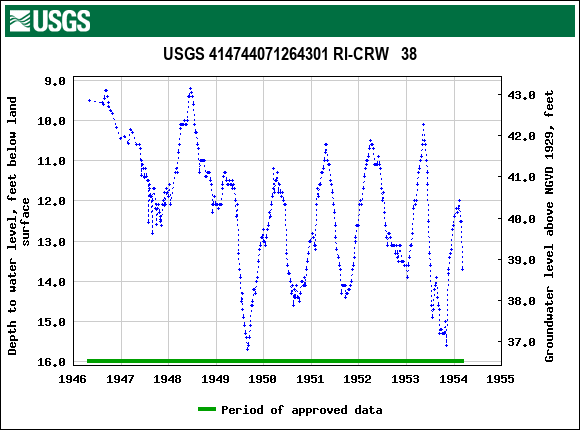 Graph of groundwater level data at USGS 414744071264301 RI-CRW   38