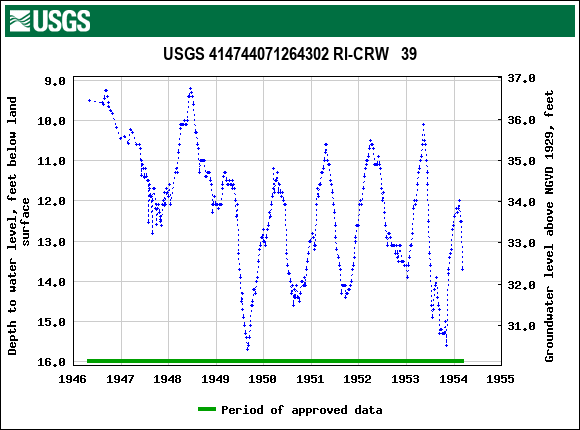 Graph of groundwater level data at USGS 414744071264302 RI-CRW   39