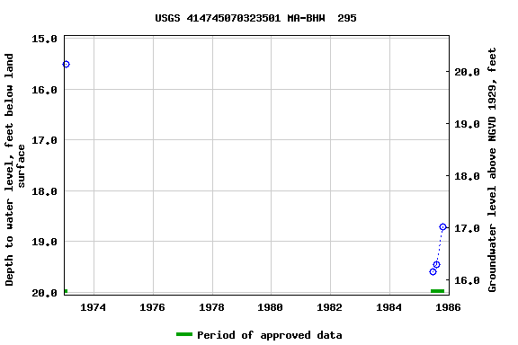 Graph of groundwater level data at USGS 414745070323501 MA-BHW  295