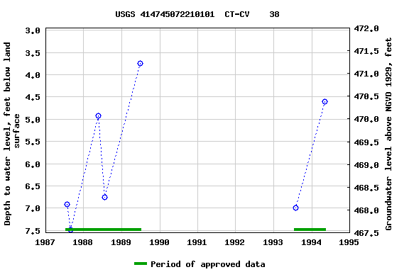 Graph of groundwater level data at USGS 414745072210101  CT-CV    38