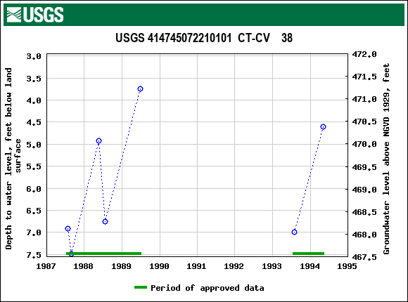 Graph of groundwater level data at USGS 414745072210101  CT-CV    38