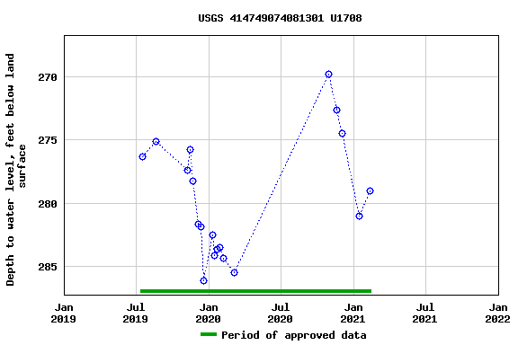 Graph of groundwater level data at USGS 414749074081301 U1708