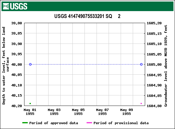 Graph of groundwater level data at USGS 414749075533201 SQ     2