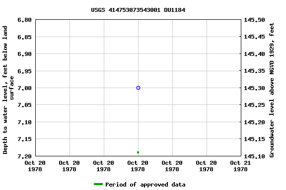 Graph of groundwater level data at USGS 414753073543001 DU1184