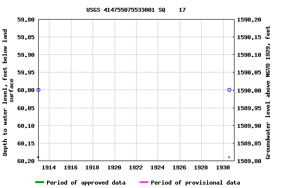 Graph of groundwater level data at USGS 414755075533001 SQ    17