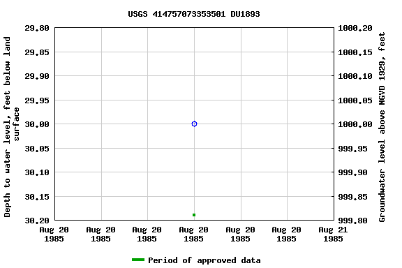 Graph of groundwater level data at USGS 414757073353501 DU1893