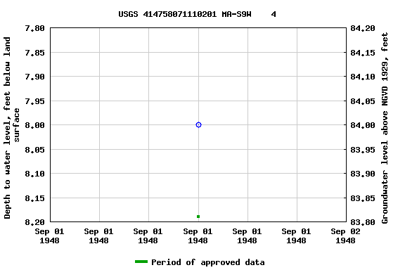 Graph of groundwater level data at USGS 414758071110201 MA-S9W    4