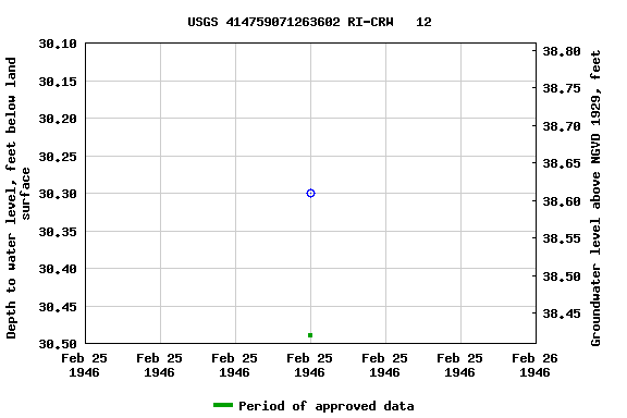 Graph of groundwater level data at USGS 414759071263602 RI-CRW   12