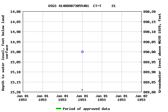 Graph of groundwater level data at USGS 414809073055401  CT-T     21