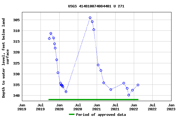 Graph of groundwater level data at USGS 414810074084401 U 271