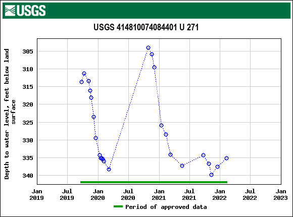 Graph of groundwater level data at USGS 414810074084401 U 271