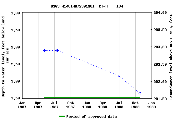 Graph of groundwater level data at USGS 414814072301901  CT-M    164