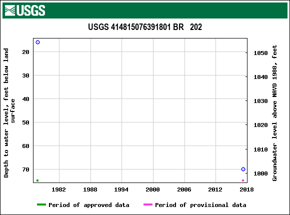 Graph of groundwater level data at USGS 414815076391801 BR   202