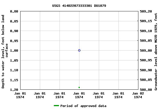 Graph of groundwater level data at USGS 414822073333301 DU1079