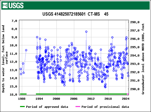 Graph of groundwater level data at USGS 414825072185601  CT-MS    45