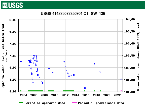 Graph of groundwater level data at USGS 414825072350901 CT- SW  136