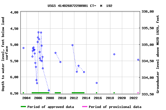 Graph of groundwater level data at USGS 414826072290901 CT-  M  192