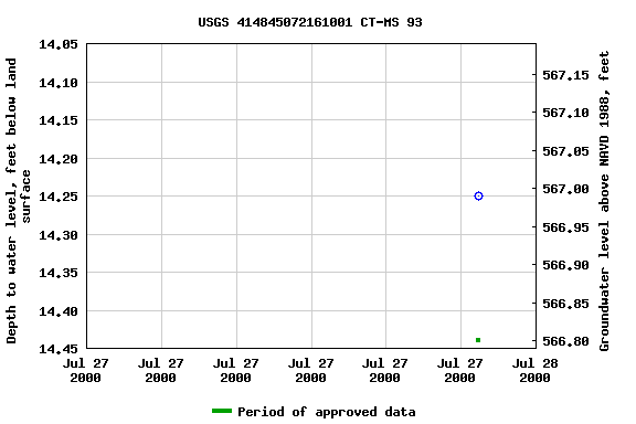 Graph of groundwater level data at USGS 414845072161001 CT-MS 93