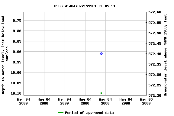 Graph of groundwater level data at USGS 414847072155901 CT-MS 91