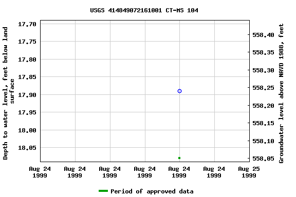 Graph of groundwater level data at USGS 414849072161001 CT-MS 104