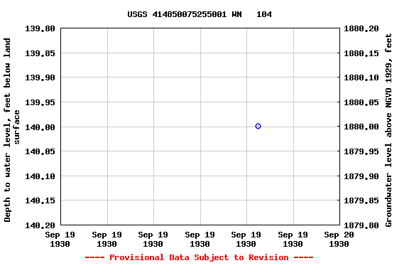 Graph of groundwater level data at USGS 414850075255001 WN   104