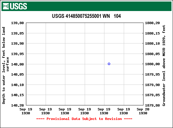 Graph of groundwater level data at USGS 414850075255001 WN   104