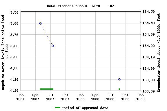 Graph of groundwater level data at USGS 414853072303601  CT-M    157