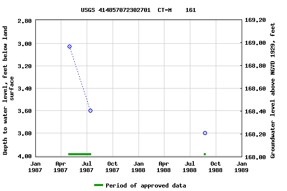 Graph of groundwater level data at USGS 414857072302701  CT-M    161