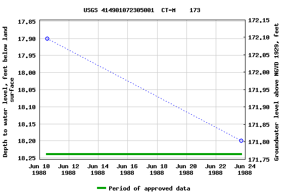 Graph of groundwater level data at USGS 414901072305001  CT-M    173