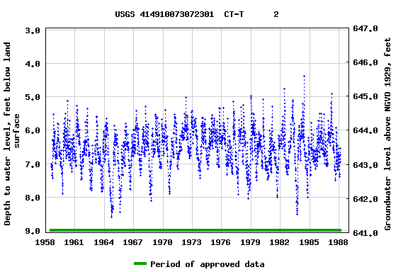 Graph of groundwater level data at USGS 414910073072301  CT-T      2