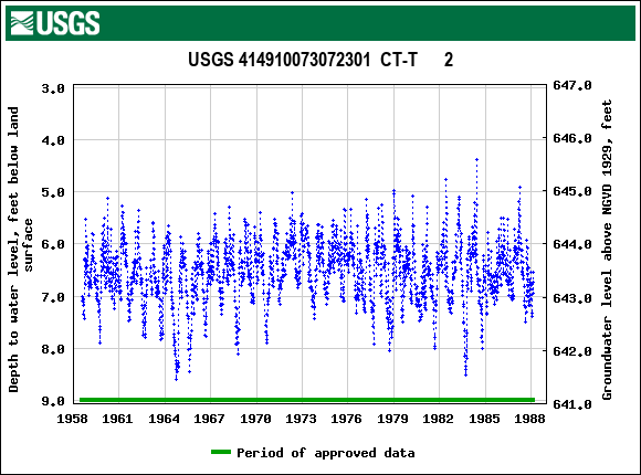 Graph of groundwater level data at USGS 414910073072301  CT-T      2