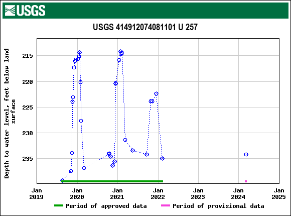 Graph of groundwater level data at USGS 414912074081101 U 257