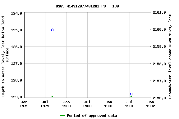 Graph of groundwater level data at USGS 414912077401201 PO   130