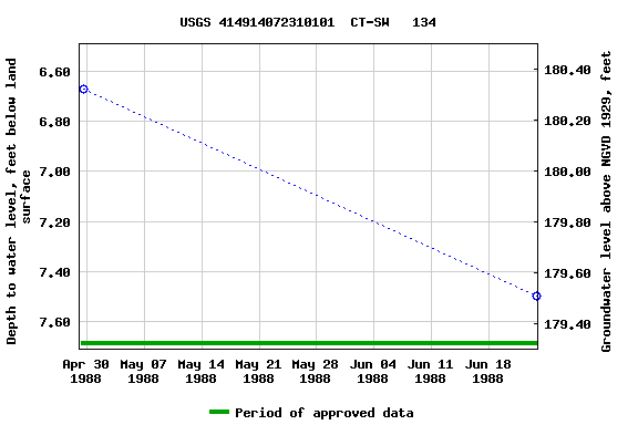 Graph of groundwater level data at USGS 414914072310101  CT-SW   134