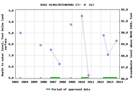 Graph of groundwater level data at USGS 414917072403501 CT-  W  217