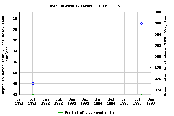 Graph of groundwater level data at USGS 414920072094901  CT-CP     5